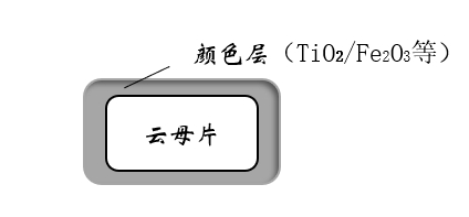 粉末涂料专用珠光颜料（上海劲乘新材料）(图2)