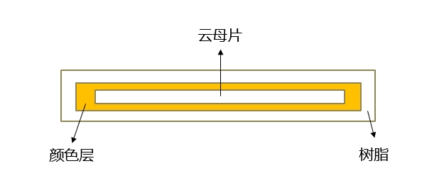 粉末涂料专用珠光颜料（上海劲乘新材料）(图4)